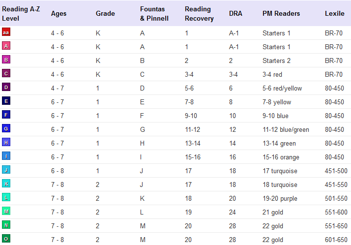 Houghton Mifflin Reading Level Chart